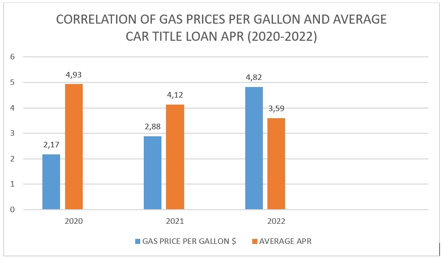 GAS PRICES VS TITLE LOAN APR