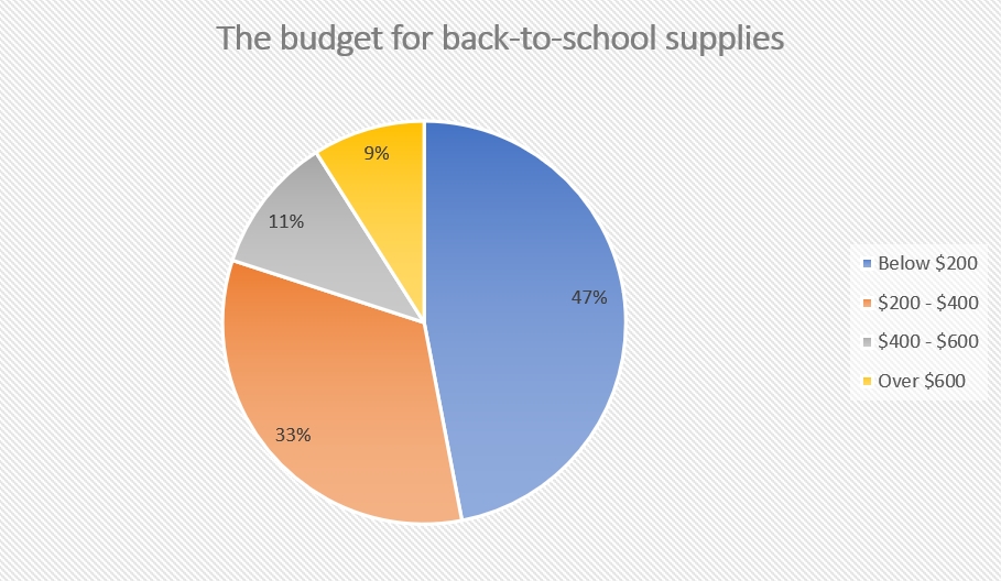 school shopping budget